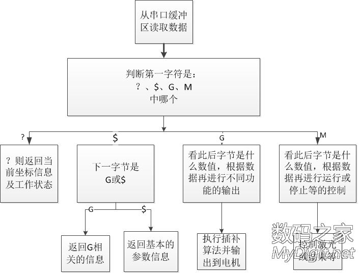 从零开始做光驱激光雕刻机 从零开始做光驱激光雕刻机