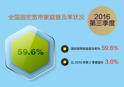 中国 微型计算机 普及_中国家庭宽带普及率_中国移动家庭宽带
