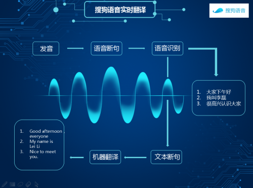 搜狗知音引擎重磅功能更新 推出语音实时翻译技术