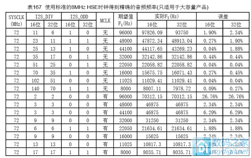 STM32+CPLD制作时钟严格精确的I2S音频播放电路 STM32+CPLD制作时钟严格精确的I2S音频播放电路