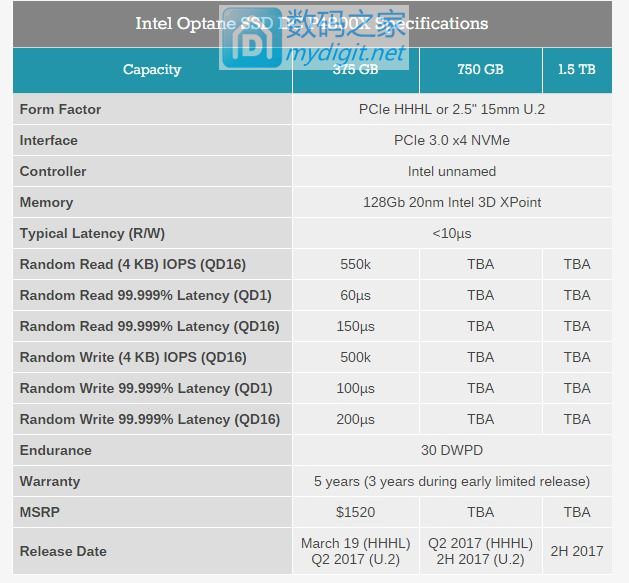 3D XPOINT大显神威 英特尔推售闪腾DC 4800X数据中心SSD 3D XPOINT大显神威 英特尔推售闪腾DC 4800X数据中心SSD