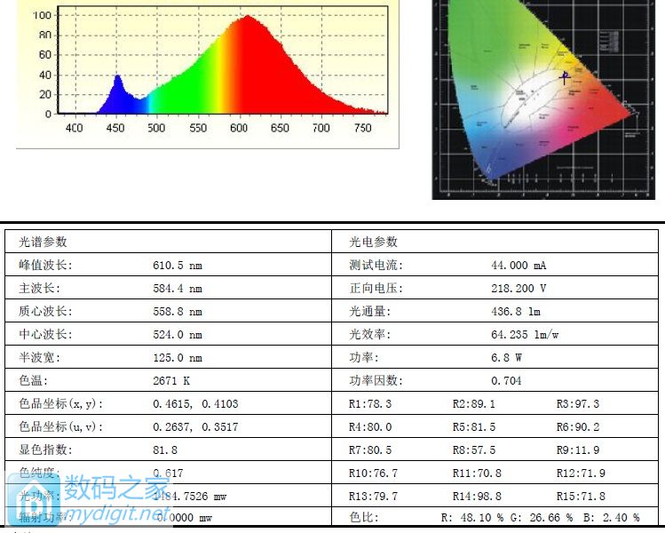 SYLVANIA ToLEDO GLS A60 DIMMABLE 7.5W可调光球泡灯拆解评测 SYLVANIA ToLEDO GLS A60 DIMMABLE 7.5W可调光球泡灯拆解评测