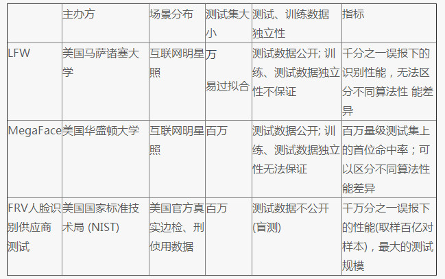 全球最权威人脸识别测试 刚被中国团队夺了第一 全球最权威人脸识别测试 刚被中国团队夺了第一
