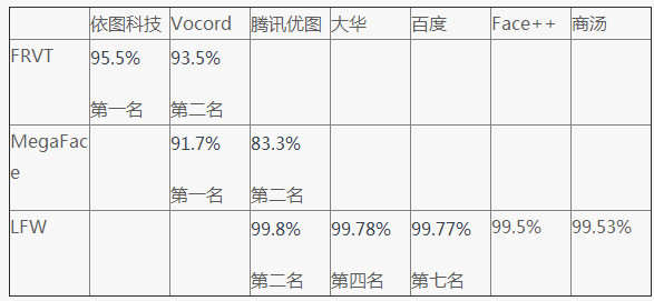 全球最权威人脸识别测试 刚被中国团队夺了第一 全球最权威人脸识别测试 刚被中国团队夺了第一