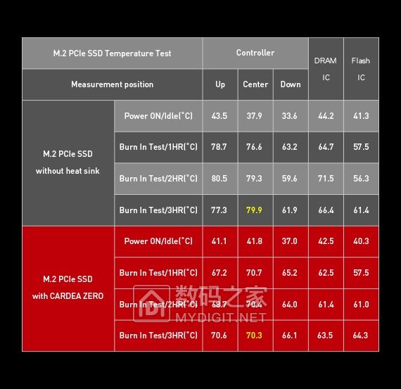 铜烯协力酷爽到底 十铨发布 T-FORCE CARDEA ZERO 高端固态硬盘 铜烯协力酷爽到底 十铨发布 T-FORCE CARDEA ZERO 高端固态硬盘