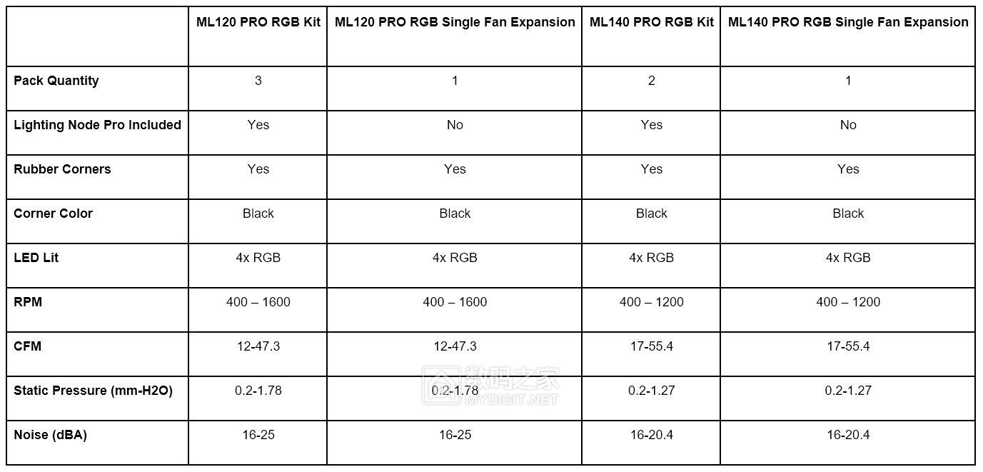 天生丽质祛热小能手 海盗船发布 ML PRO RGB 电脑散热风扇 天生丽质祛热小能手 海盗船发布 ML PRO RGB 电脑散热风扇