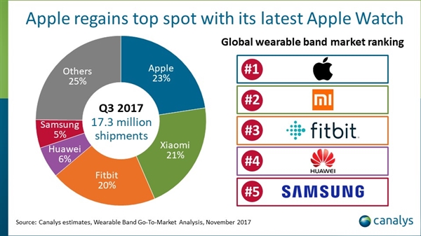 AppleWatch 3大爆发!苹果可穿戴设备重回世界第一 AppleWatch 3大爆发!苹果可穿戴设备重回世界第一