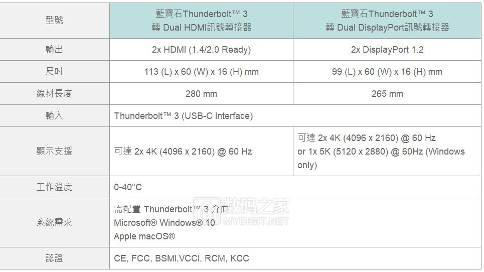拥抱未来生活更惬意 蓝宝石发布全系列雷电3 & USB-C信号转接器 拥抱未来生活更惬意 蓝宝石发布全系列雷电3 & USB-C信号转接器