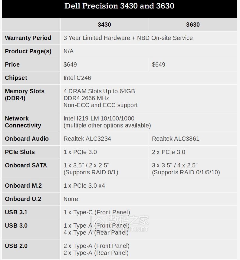 首发搭载8代至强E 戴尔发布入门级工作站新品Precision 3430/3630 首发搭载8代至强E 戴尔发布入门级工作站新品Precision 3430/3630